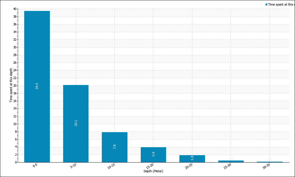 Time spent at depth