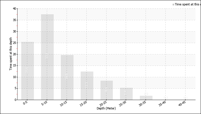 Time spent at depth