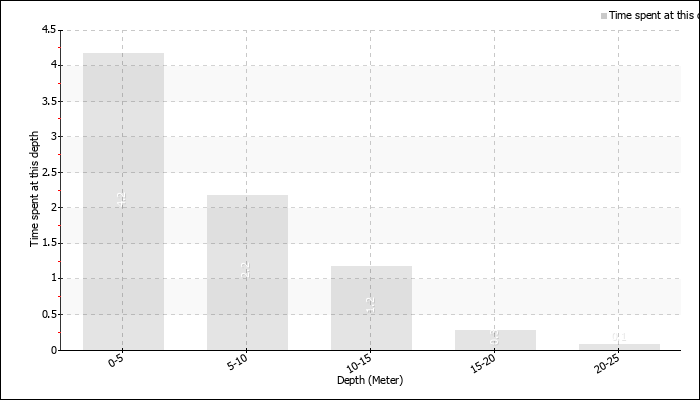 Time spent at depth