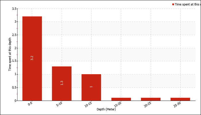 Time spent at depth