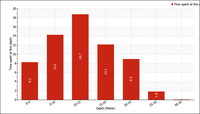 Time spent at depth