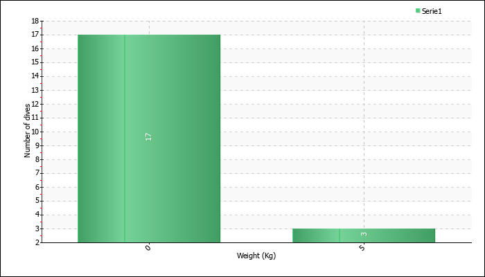 Weight Buckets