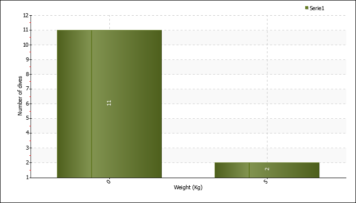 Weight Buckets