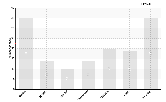 Dives per weekday