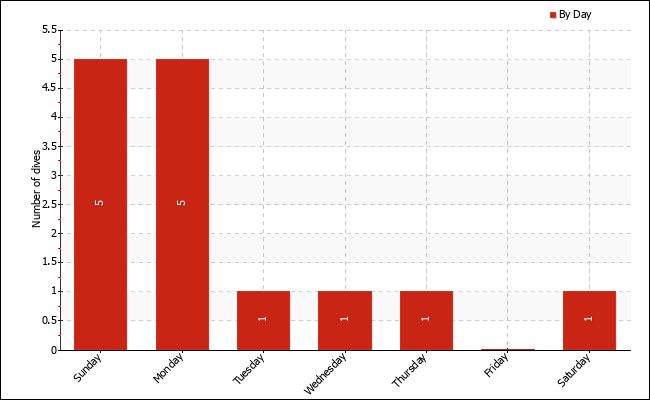 Dives per weekday