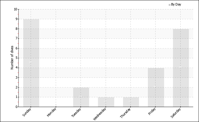 Dives per weekday