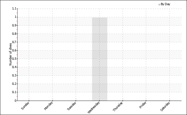 Dives per weekday