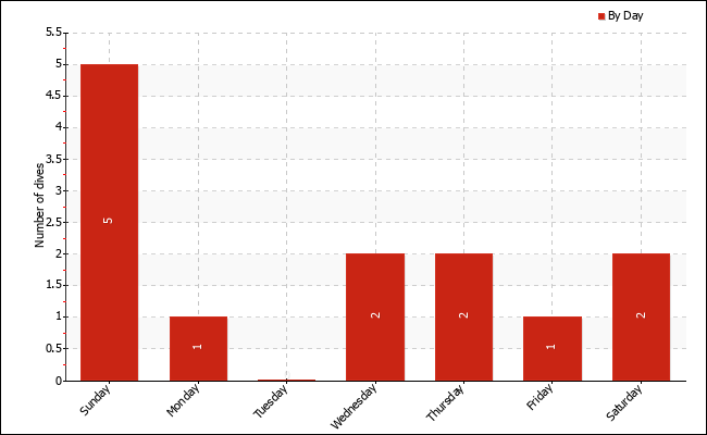 Dives per weekday