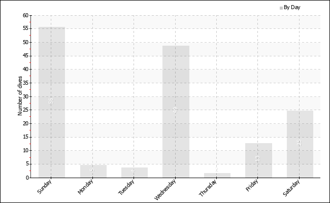 Dives per weekday