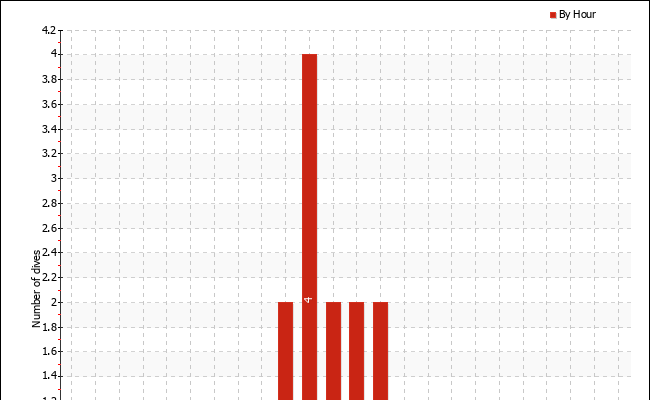 Dives per hour of the day