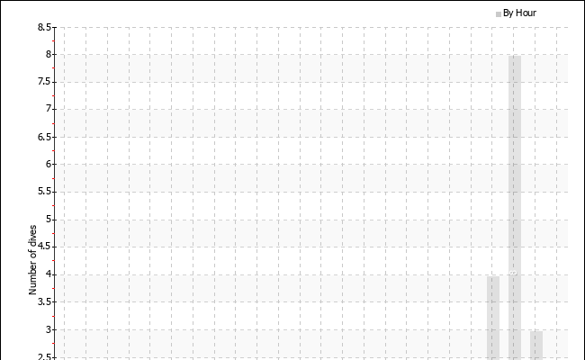 Dives per hour of the day