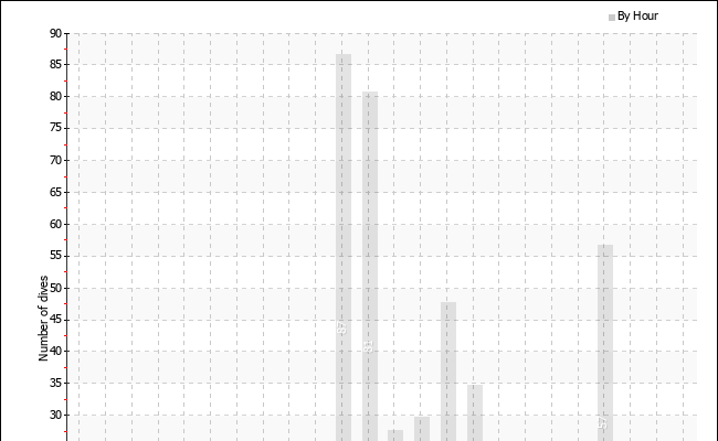 Dives per hour of the day