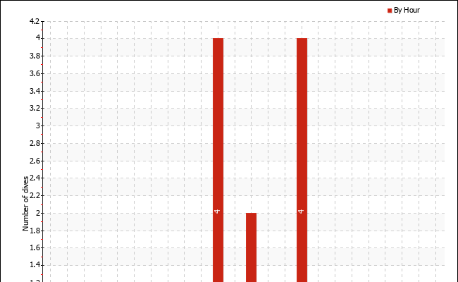 Dives per hour of the day