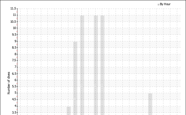 Dives per hour of the day