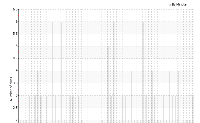 Dives per starting minute