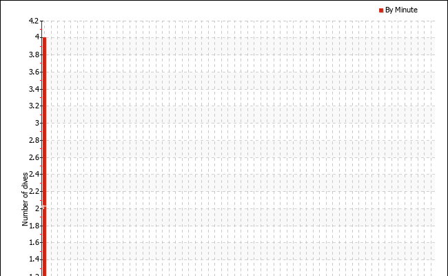 Dives per starting minute