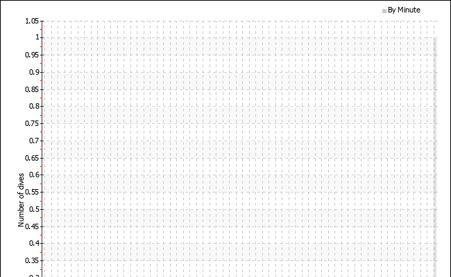 Dives per starting minute