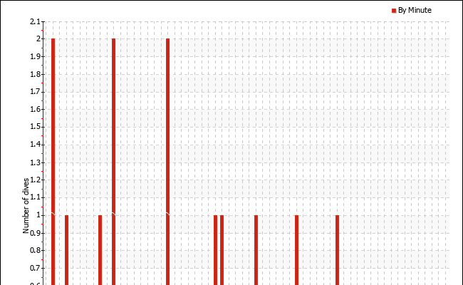 Dives per starting minute