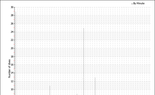 Dives per starting minute