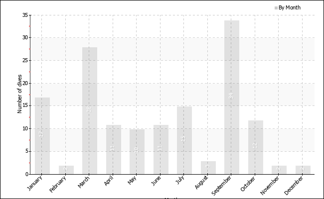 Dives per month