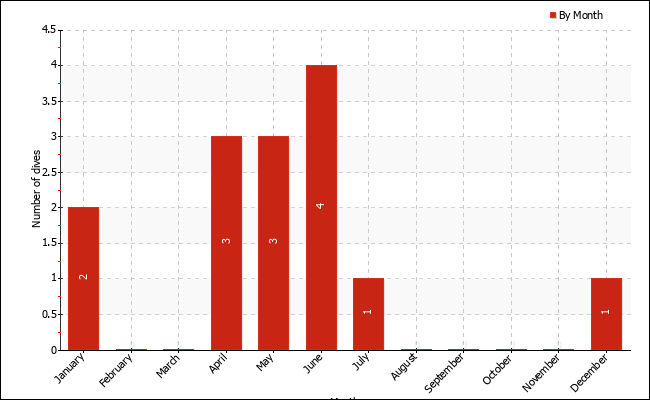 Dives per month