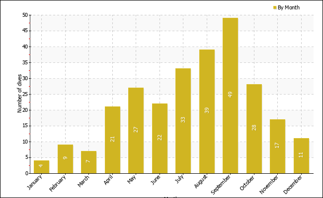 Dives per month