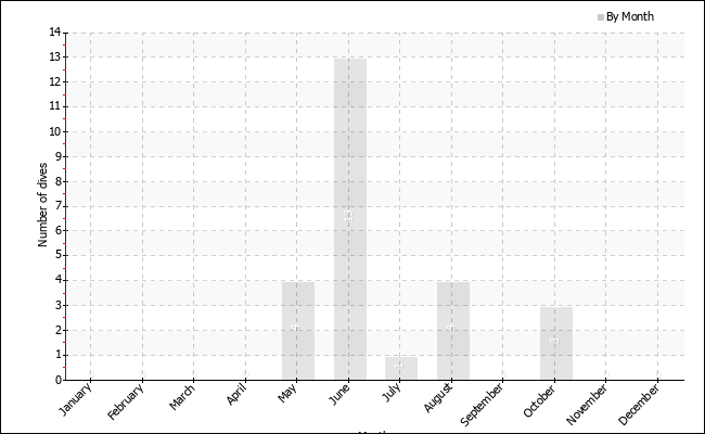 Dives per month