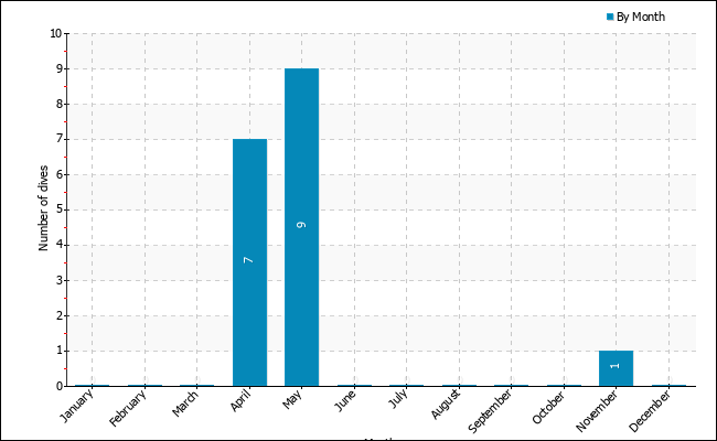 Dives per month