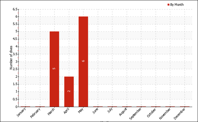 Dives per month