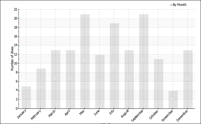 Dives per month