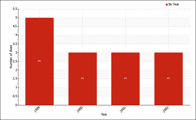 Dives per year