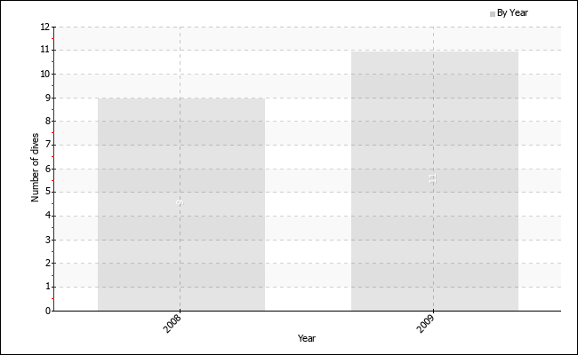 Dives per year