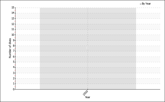 Dives per year