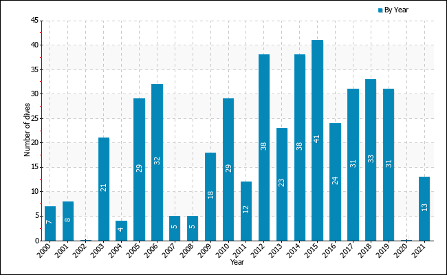 Dives per year