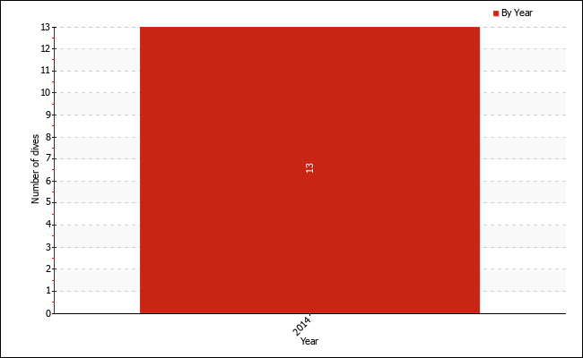 Dives per year