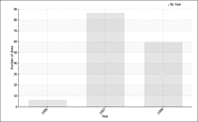 Dives per year