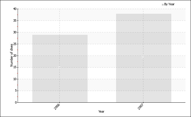 Dives per year