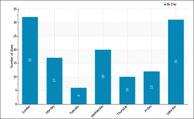 Dives per weekday