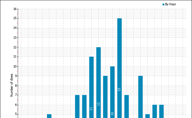 Dives per hour of the day