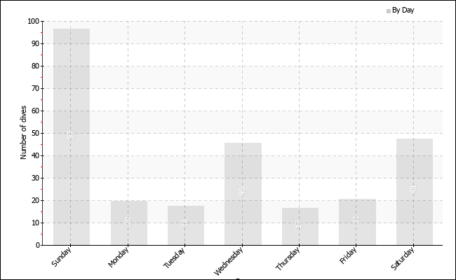 Dives per weekday