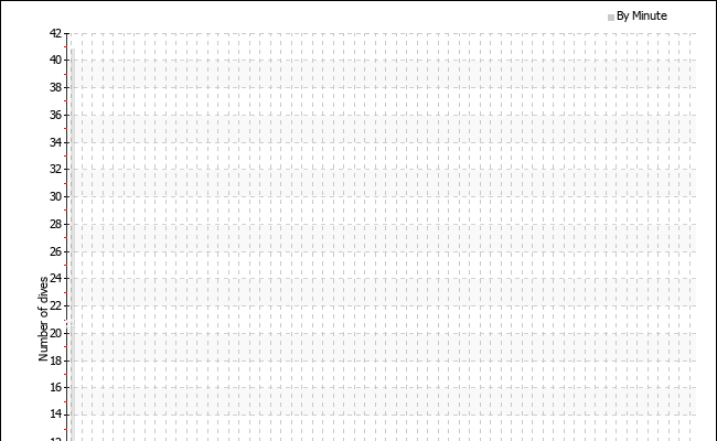 Dives per starting minute