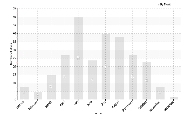 Dives per month