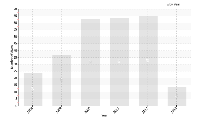 Dives per year