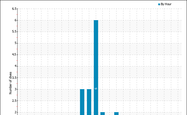 Dives per hour of the day