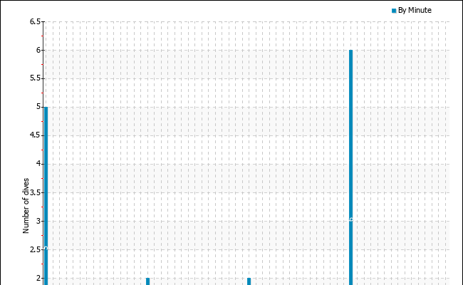 Dives per starting minute