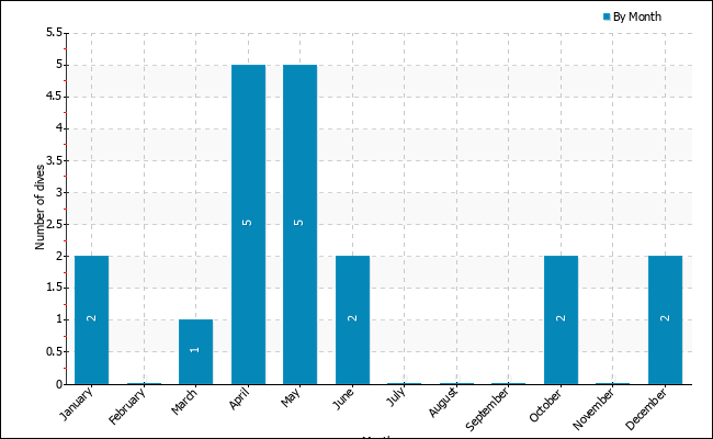 Dives per month