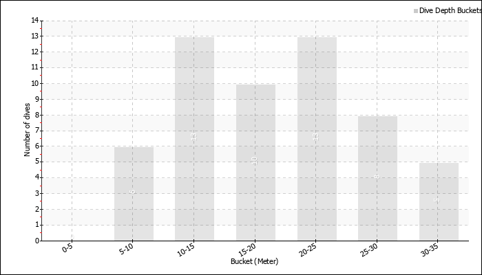 Dive Depth Buckets