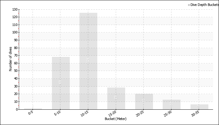 Dive Depth Buckets