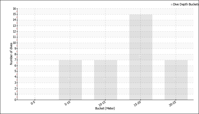 Dive Depth Buckets