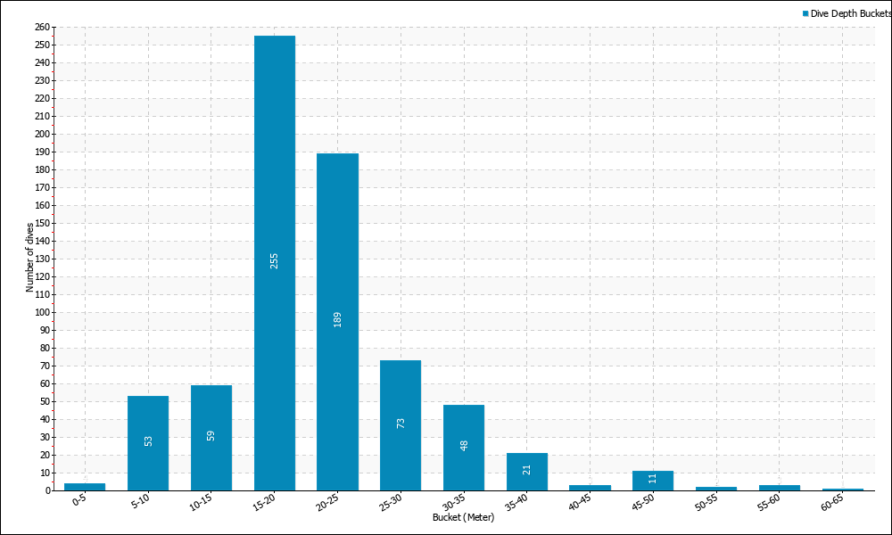 Dive Depth Buckets